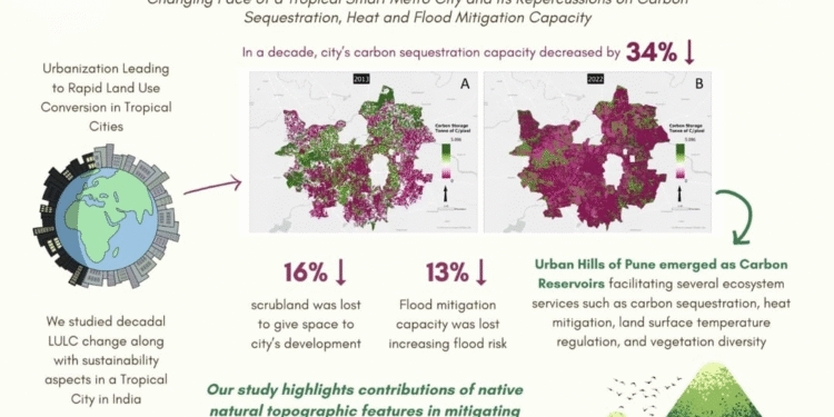 MIT-World Peace University Researcher Finds that there is a 34 per cent drop in its ability to absorb carbon because of rapid urban growth